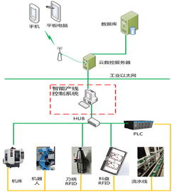 华中数控助力打造中国版“工业4.0”智能车间与智能网络设备
