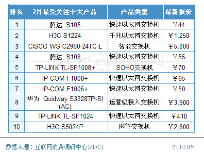 2010年4月中国交换机市场关注分析_腾达 S105_调研中心网络设备-中关村在线